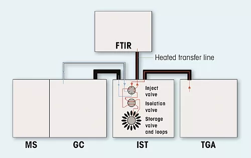 Aufbau des TGA-IST16-GC/MS-FTIR Experiments
