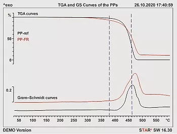TGA- und GS-Kurven für PP-ref und PP-FR