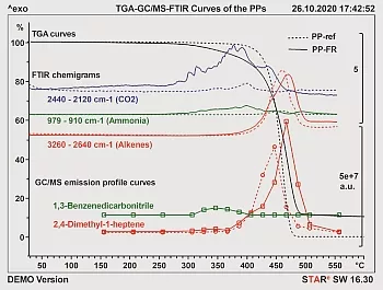 TGA-Kurven zusammen mit Emissionsprofilen 
