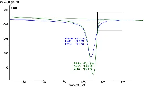 DSC-Ergebnisse der Abkühlkurven 
