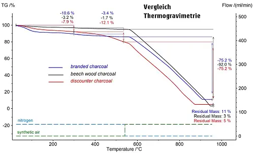 Vergleich Thermogravimetrie