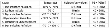 Temperaturprogramm der DSC-Untersuchungen