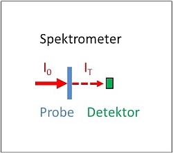Schema Transmissionsmessung Spektrometer