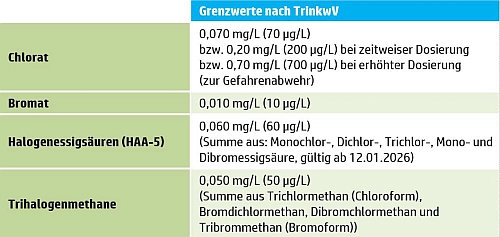 Grenzwerte für DNP nach TrinkwV