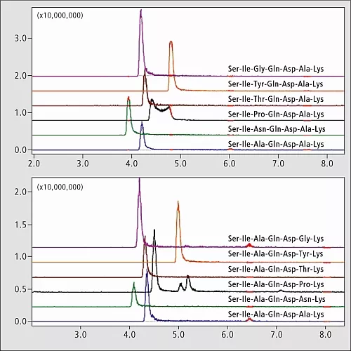 LC-MS chromatograms of peptide library subsets