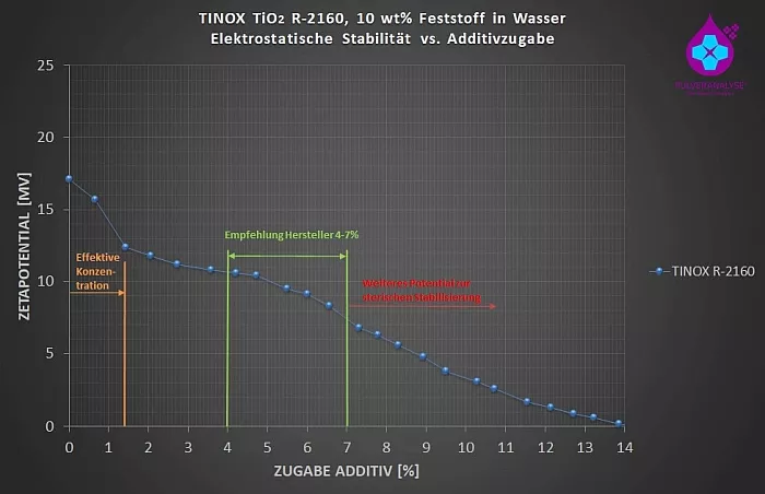 zeta potential of TINOX R-2160 TiO2 pigment 