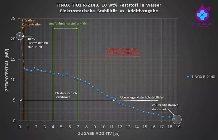 zeta potential of TINOX R-2140 TiO2 pigment 