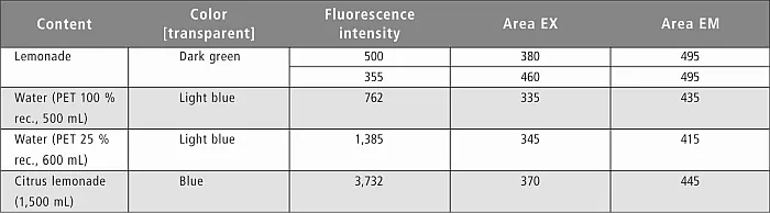 Fluorescence intensity of PET