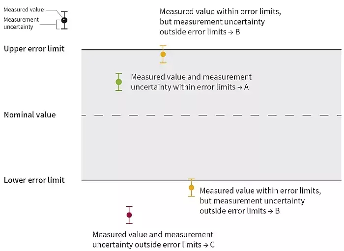 Measurement uncertainty and error limits