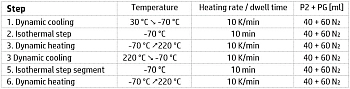Temperature program 