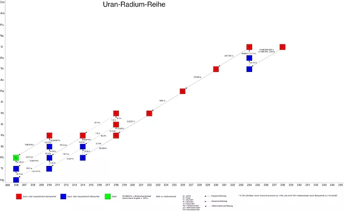natürliche Zerfallsreihe von Uran