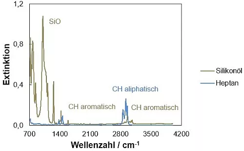 ATR-IR-Spektren von Silikonöl und Heptan
