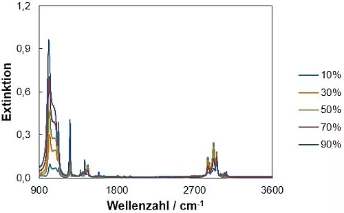 Ausgewählte ATR-IR-Spektren von Silikonöl in Hepta