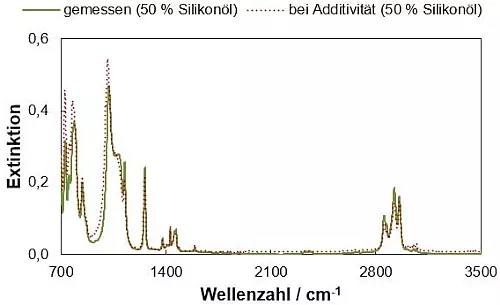 IR-Spektrum von 50 Gew.-% Silikonöl in Heptan 