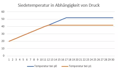 Diagramm Siedetemperatur über Druck