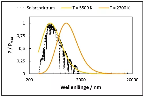 Normiertes Solarspektrum 