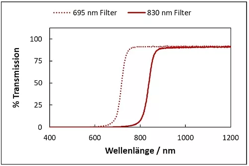 Transmissionskurven zweier NIR-Filter