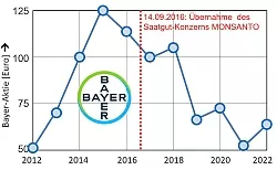Kursverlauf Bayer Aktie